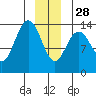 William Henry Bay tide chart for Sunday, December 28, 2025