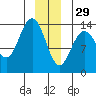 William Henry Bay tide chart for Monday, December 29, 2025