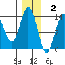 William Henry Bay tide chart for Tuesday, December 2, 2025