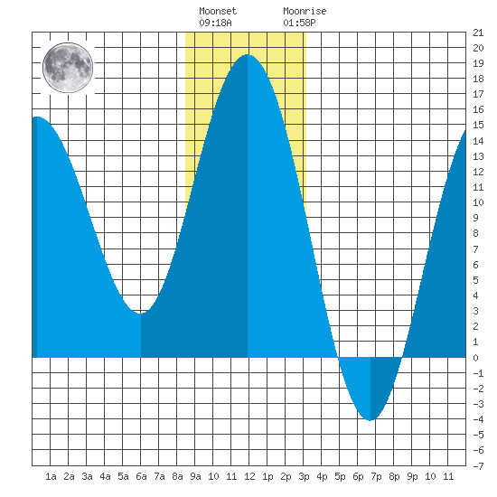 William Henry Bay tide chart for Thursday, December 4, 2025