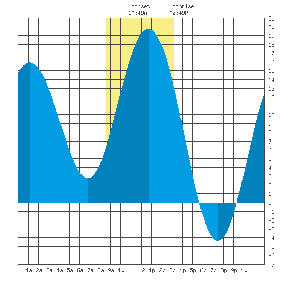 William Henry Bay tide chart for Friday, December 5, 2025