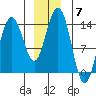 William Henry Bay tide chart for Sunday, December 7, 2025