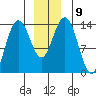 William Henry Bay tide chart for Tuesday, December 9, 2025
