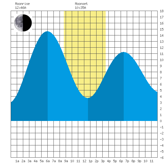 William Henry Bay tide chart for Saturday, January 10, 2026