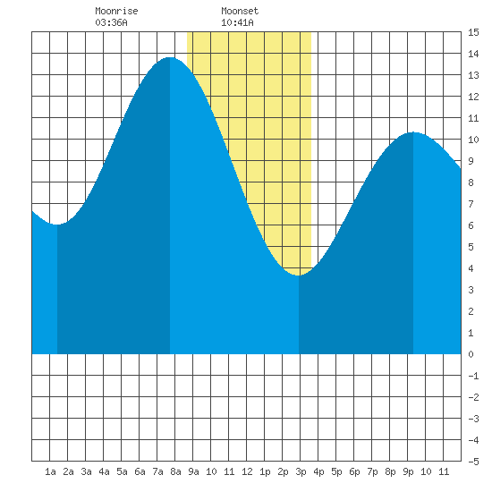 William Henry Bay tide chart for Monday, January 12, 2026