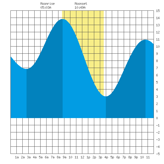 William Henry Bay tide chart for Tuesday, January 13, 2026