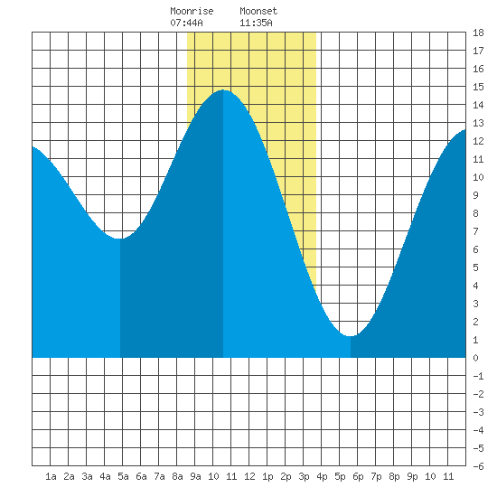 William Henry Bay tide chart for Thursday, January 15, 2026