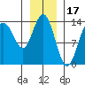 William Henry Bay tide chart for Saturday, January 17, 2026