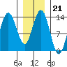 William Henry Bay tide chart for Wednesday, January 21, 2026