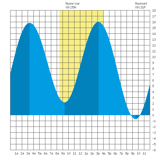 William Henry Bay tide chart for Thursday, January 22, 2026