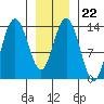 William Henry Bay tide chart for Thursday, January 22, 2026