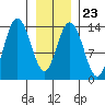 William Henry Bay tide chart for Friday, January 23, 2026