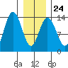 William Henry Bay tide chart for Saturday, January 24, 2026