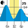 William Henry Bay tide chart for Sunday, January 25, 2026