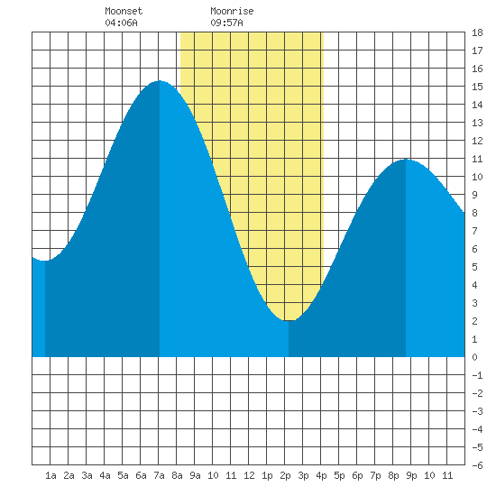 William Henry Bay tide chart for Tuesday, January 27, 2026