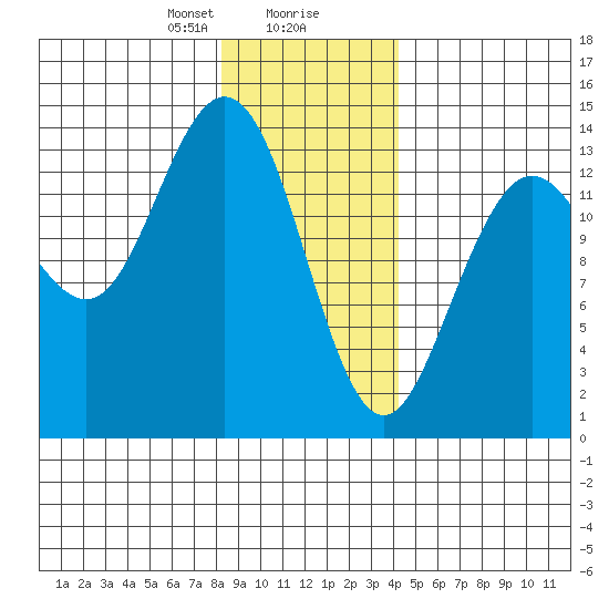 William Henry Bay tide chart for Wednesday, January 28, 2026