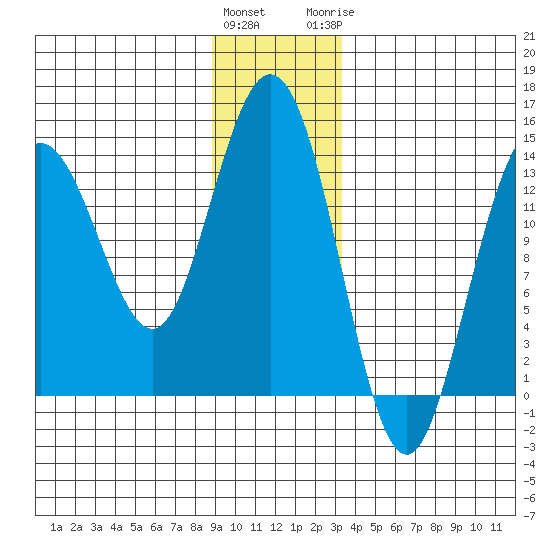 William Henry Bay tide chart for Friday, January 2, 2026