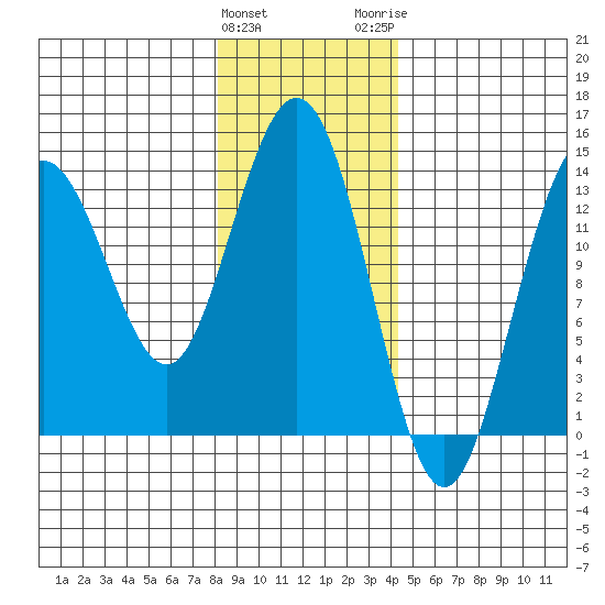 William Henry Bay tide chart for Saturday, January 31, 2026