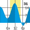 William Henry Bay tide chart for Saturday, January 31, 2026