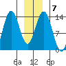 William Henry Bay tide chart for Wednesday, January 7, 2026