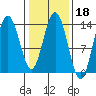 William Henry Bay tide chart for Wednesday, February 18, 2026