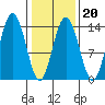 William Henry Bay tide chart for Friday, February 20, 2026
