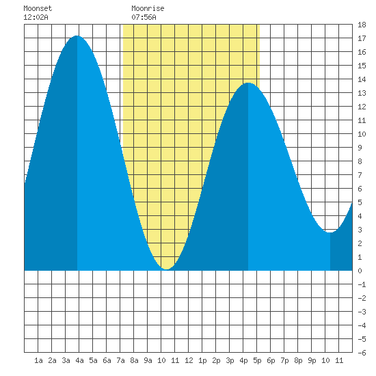 William Henry Bay tide chart for Sunday, February 22, 2026