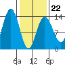 William Henry Bay tide chart for Sunday, February 22, 2026