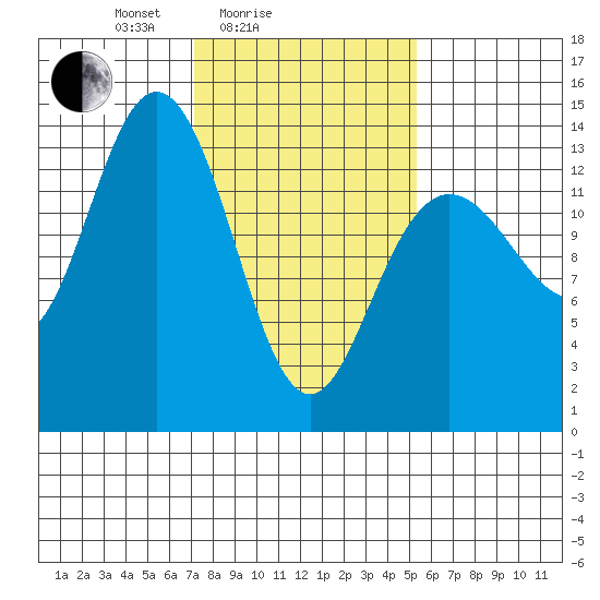 William Henry Bay tide chart for Tuesday, February 24, 2026