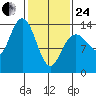 William Henry Bay tide chart for Tuesday, February 24, 2026