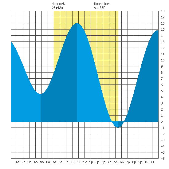 William Henry Bay tide chart for Saturday, February 28, 2026