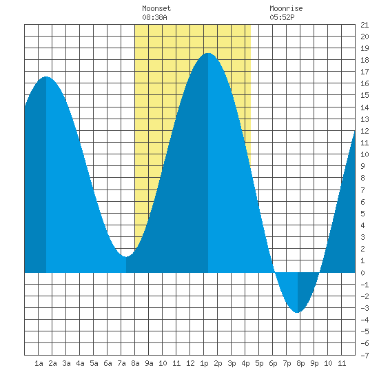 William Henry Bay tide chart for Monday, February 2, 2026