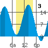 William Henry Bay tide chart for Tuesday, February 3, 2026