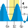 William Henry Bay tide chart for Wednesday, February 4, 2026