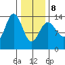 William Henry Bay tide chart for Sunday, February 8, 2026
