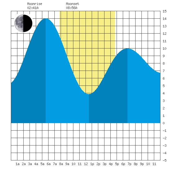 William Henry Bay tide chart for Monday, February 9, 2026