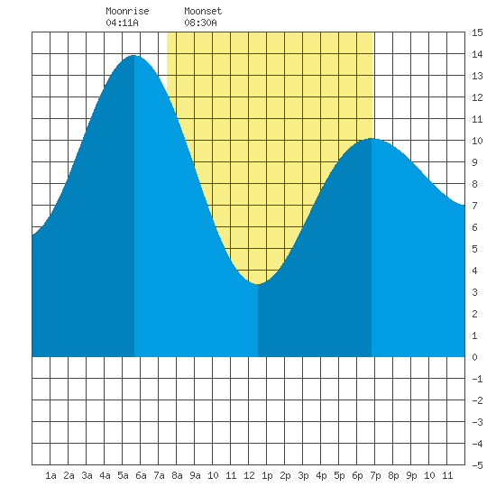 William Henry Bay tide chart for Tuesday, March 10, 2026