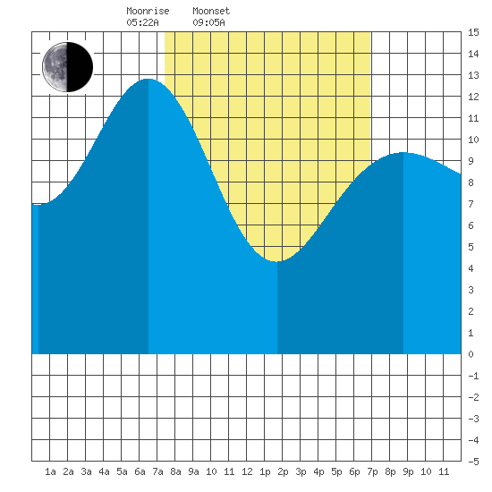 William Henry Bay tide chart for Wednesday, March 11, 2026