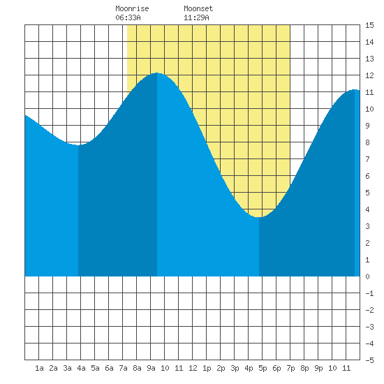 William Henry Bay tide chart for Friday, March 13, 2026