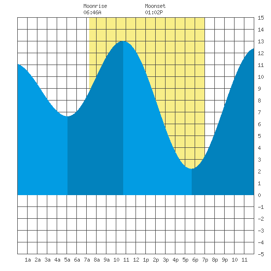 William Henry Bay tide chart for Saturday, March 14, 2026