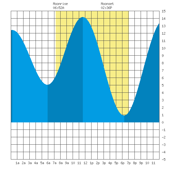 William Henry Bay tide chart for Sunday, March 15, 2026