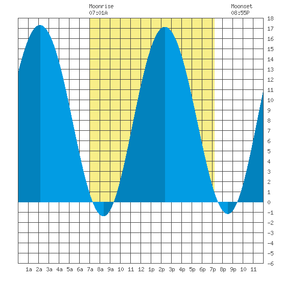 William Henry Bay tide chart for Thursday, March 19, 2026