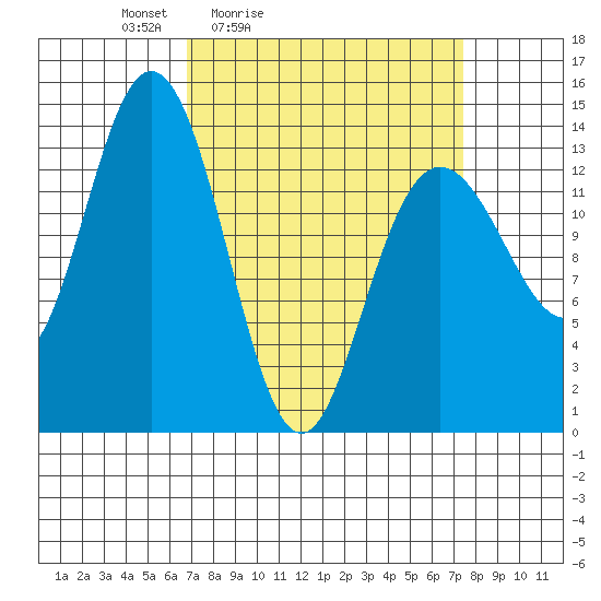 William Henry Bay tide chart for Tuesday, March 24, 2026