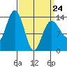 William Henry Bay tide chart for Tuesday, March 24, 2026