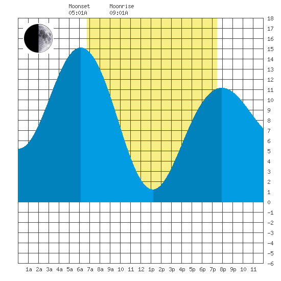 William Henry Bay tide chart for Wednesday, March 25, 2026