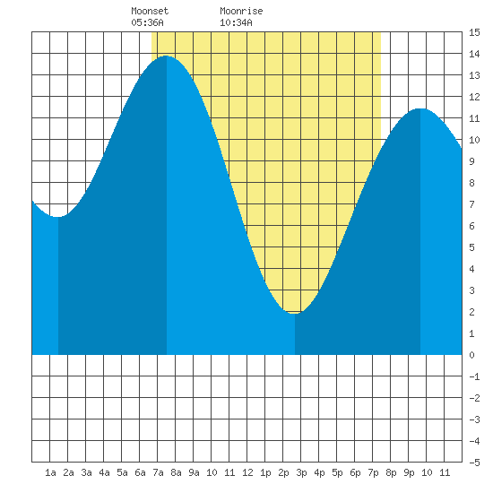 William Henry Bay tide chart for Thursday, March 26, 2026