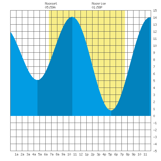 William Henry Bay tide chart for Saturday, March 28, 2026