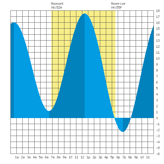 William Henry Bay tide chart for Monday, March 2, 2026