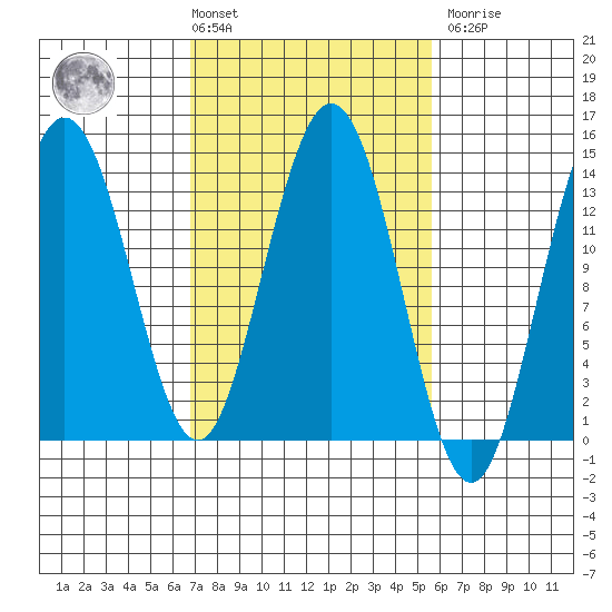 William Henry Bay tide chart for Tuesday, March 3, 2026