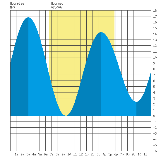 William Henry Bay tide chart for Saturday, March 7, 2026